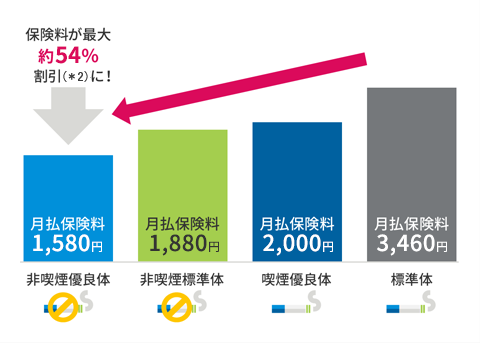 メットライフ生命の保険料率は、喫煙の有無や血圧・体格など、健康状態によって4段階あるグラフ