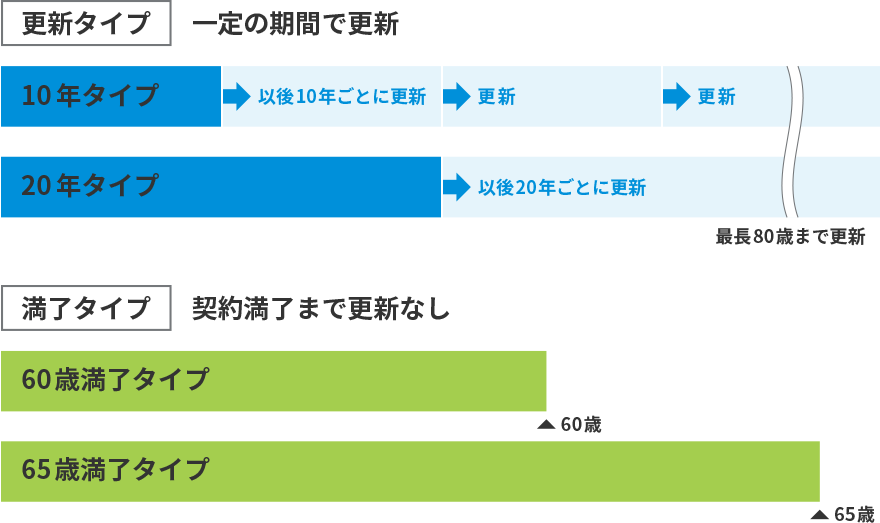 メットライフ生命の保険期間を示したグラフ