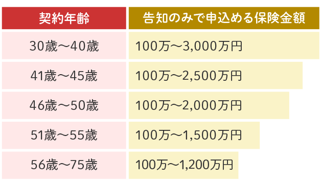 楽天生命保険の健康診断結果の提出が不要な保険金額の図