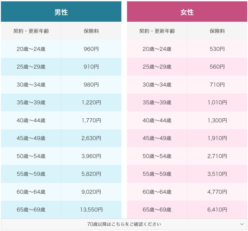 楽天保険の生命保険の金額表