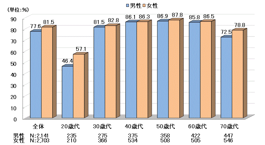 ＜生命保険文化センター「生活保障に関する調査」／2022（令和4）年度＞のグラフ