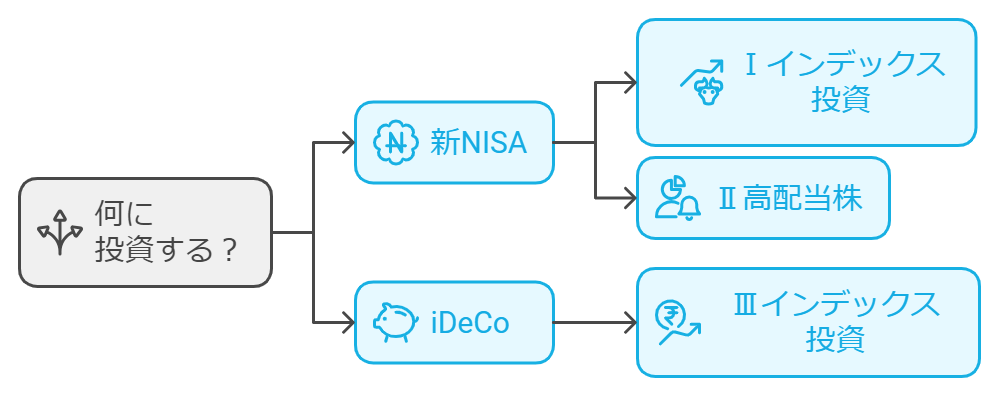 NISAとiDeCoの図