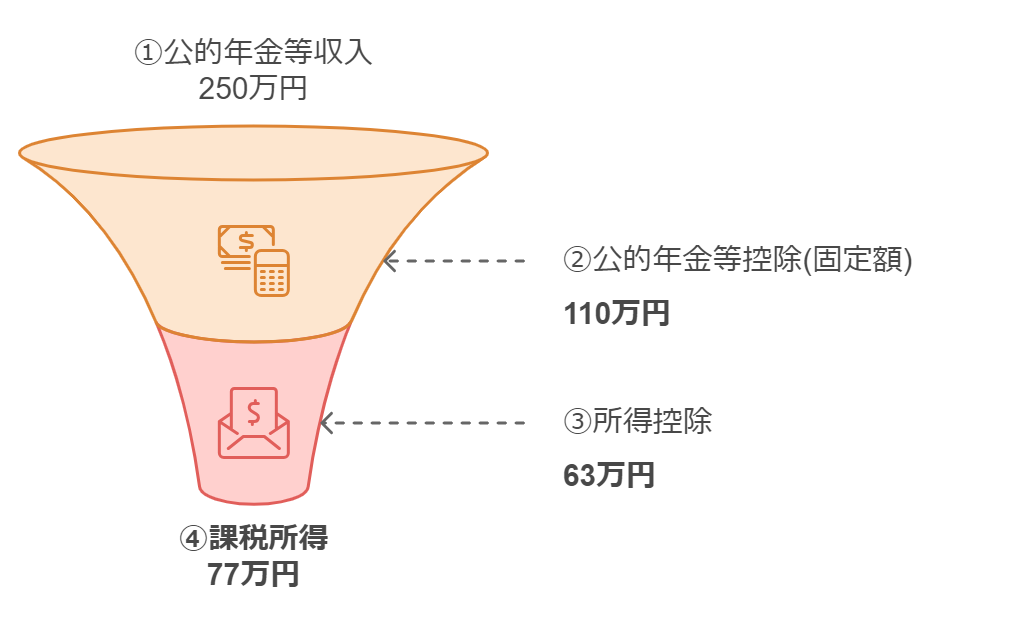 公的年金にかかるゼイン金のグラフの具体例