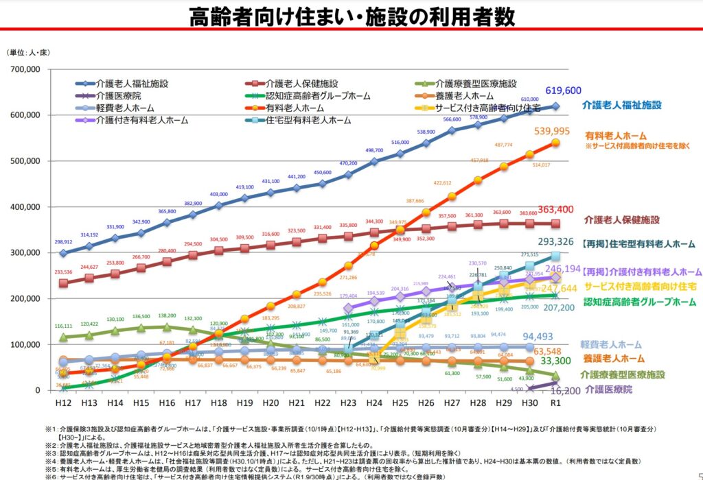 高齢者向け住まい・施設の利用者数のグラフ